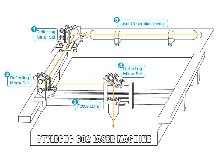 如何 CO2 激光機能用嗎？