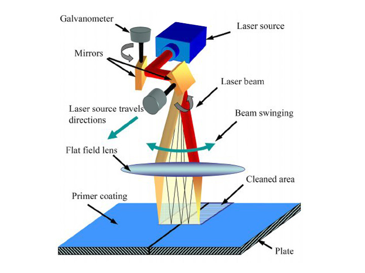 激光清洗機(jī)如何工作？
